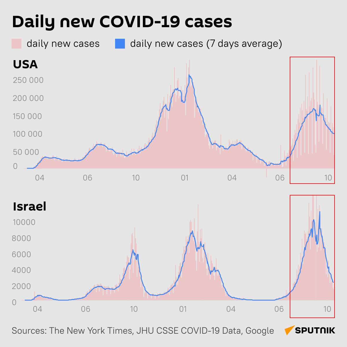 Daily New COVID-19 Cases   - Sputnik International