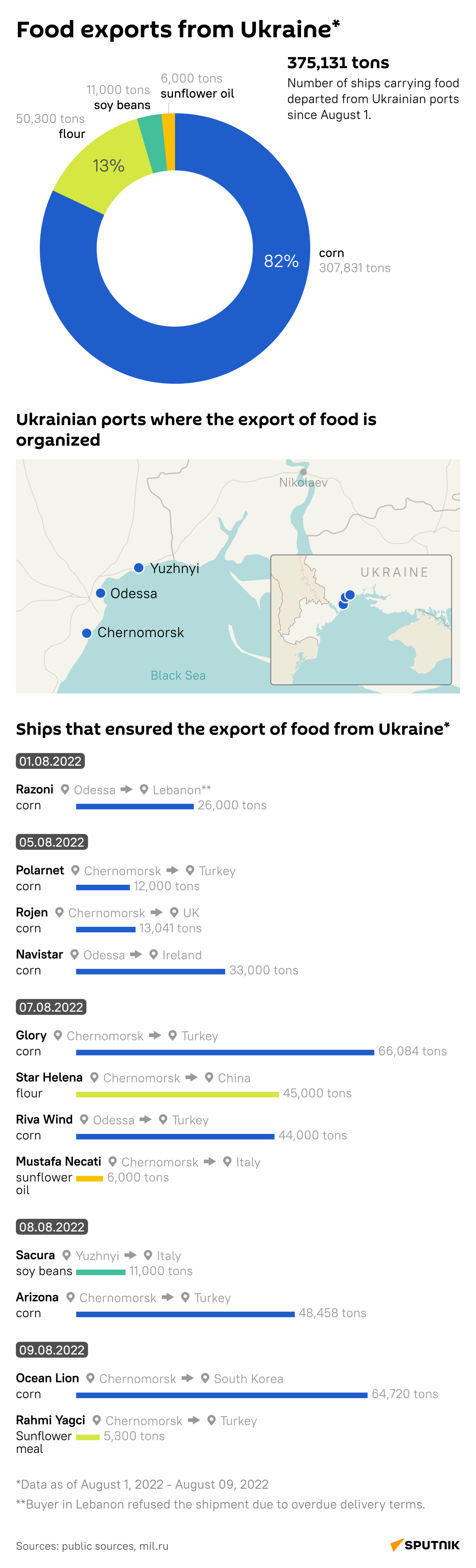 Food exports from Ukraine infographic - Sputnik International