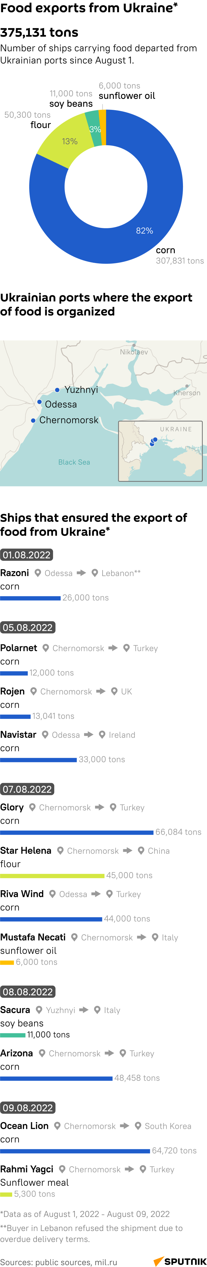 Food exports from Ukraine infographics - Sputnik International