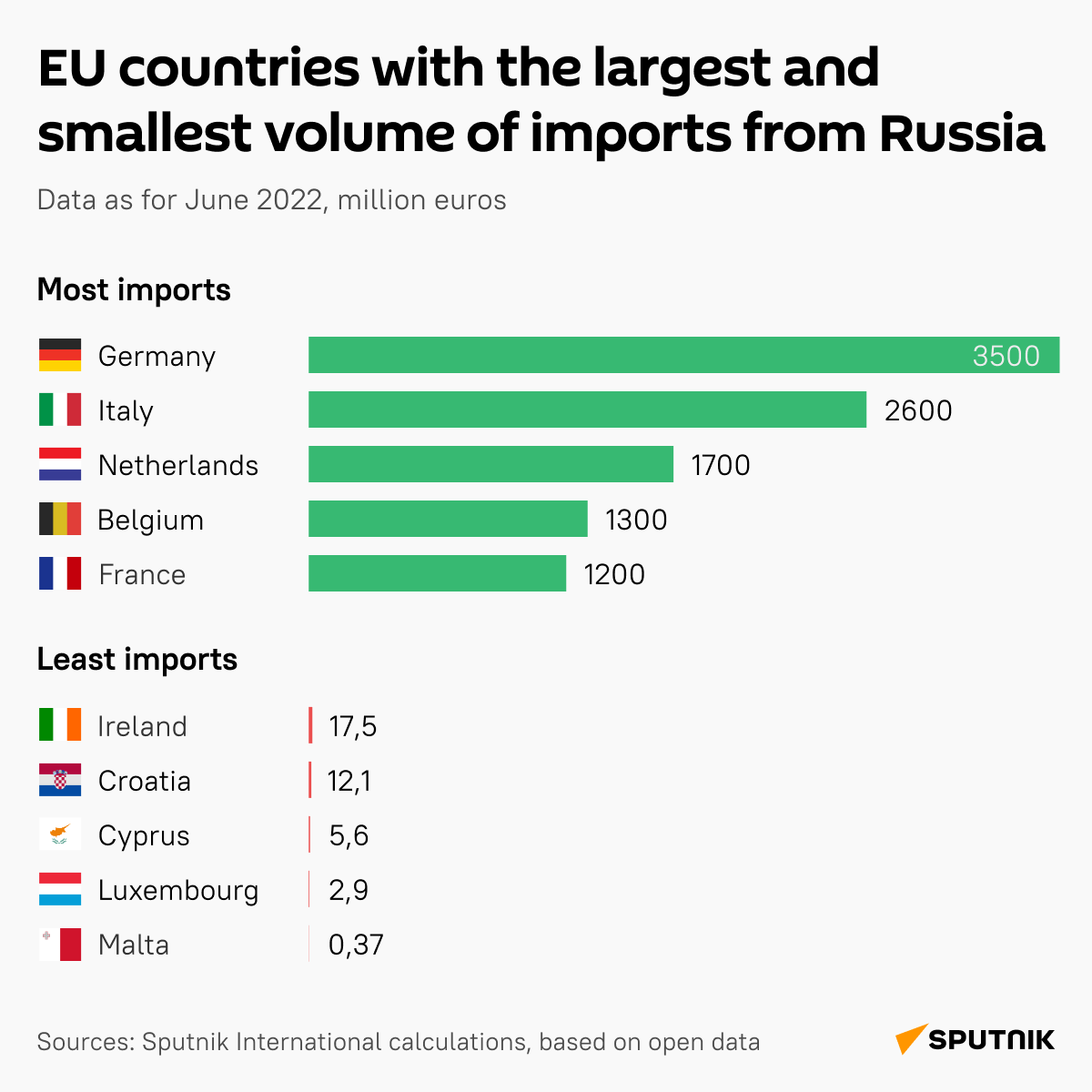 EU countries with the largest and smallest volume of imports from Russia - Sputnik International