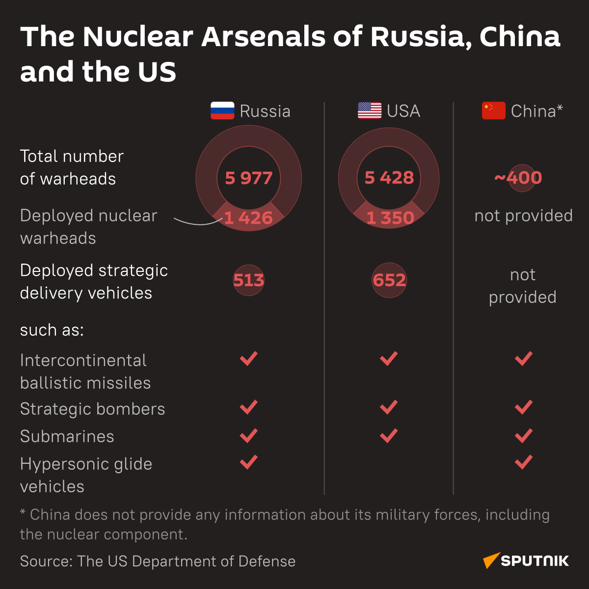 The Nuclear Arsenals of Russia, China and the US - Sputnik International