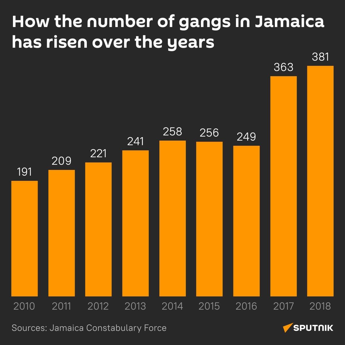 The rise of gangs in Jamaica - Sputnik International
