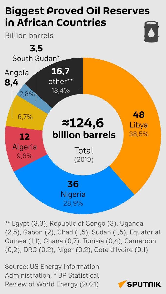 Biggest proved oil reserves in African countries - Sputnik International