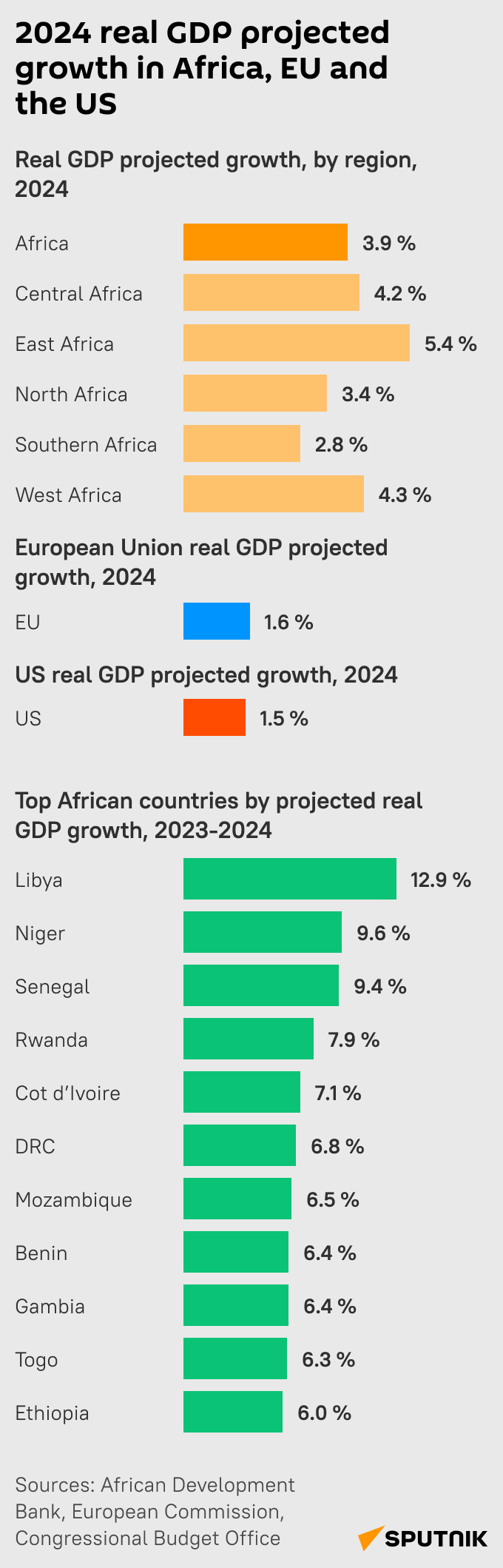 2024 real GDP growth in Africa, EU and the US - Sputnik International