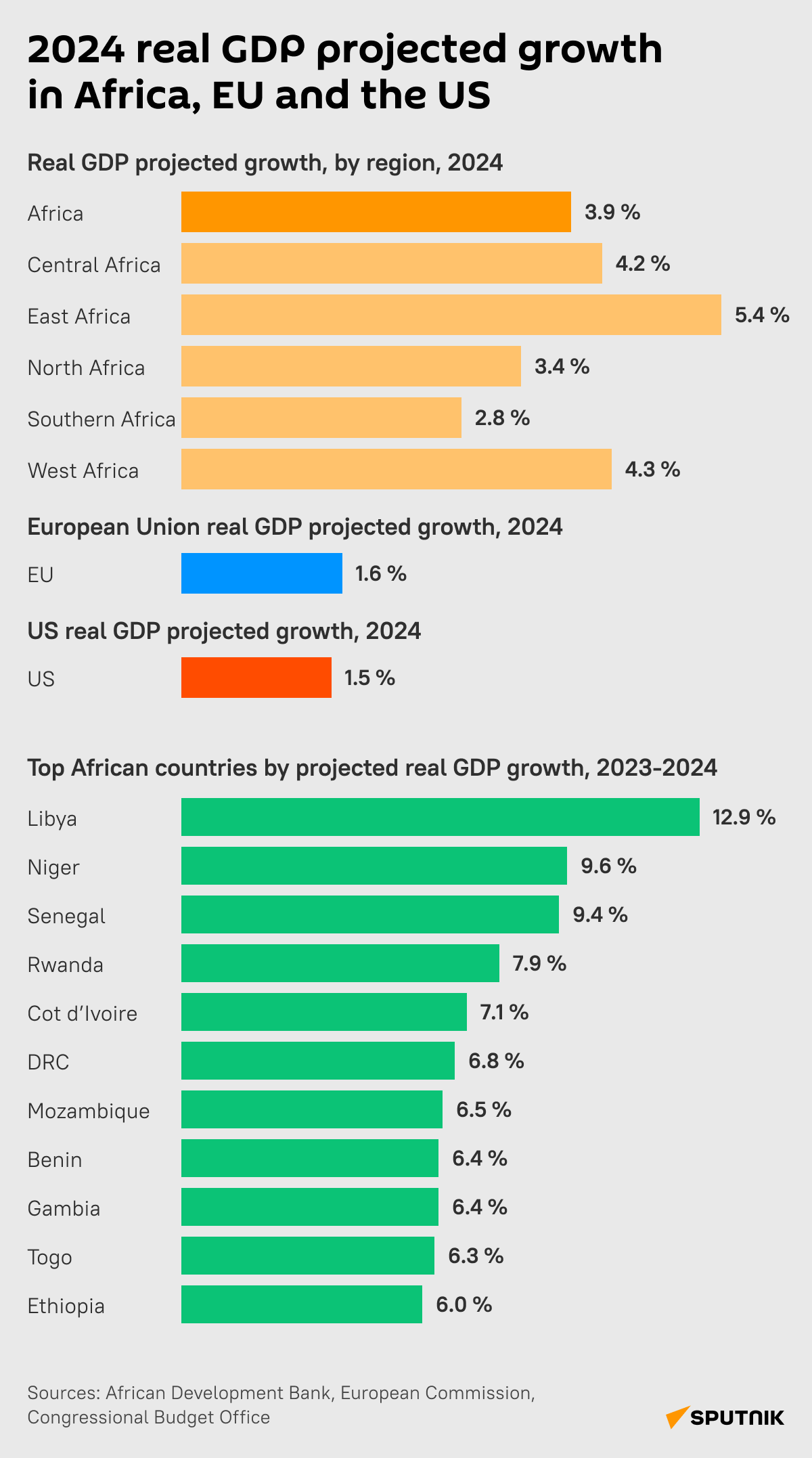 Projected GDP Growth in 2024 Africa vs the West