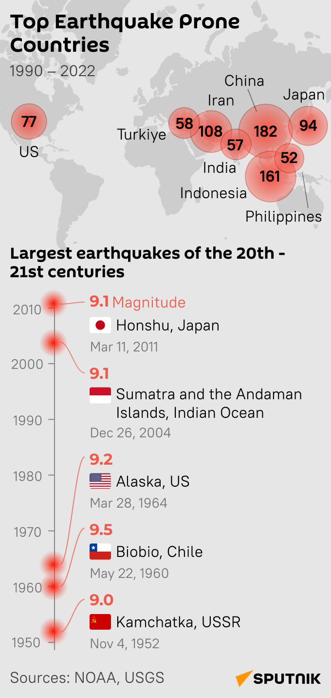 Earthquake infographics mob - Sputnik International