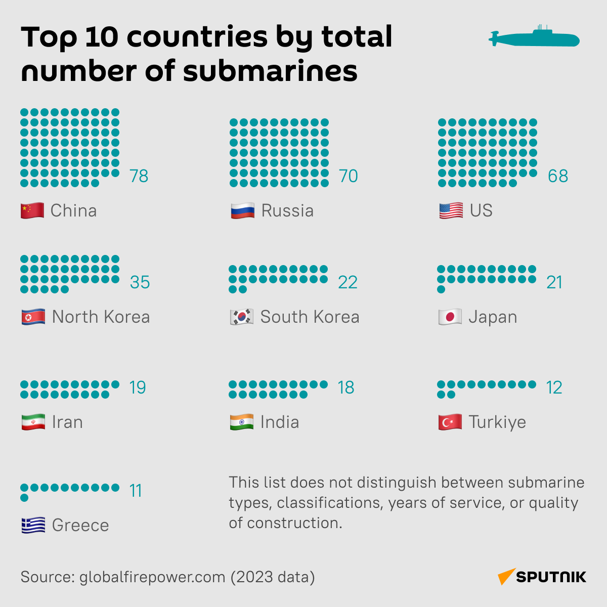 Top-10 countries by total number of submarines desk - Sputnik International