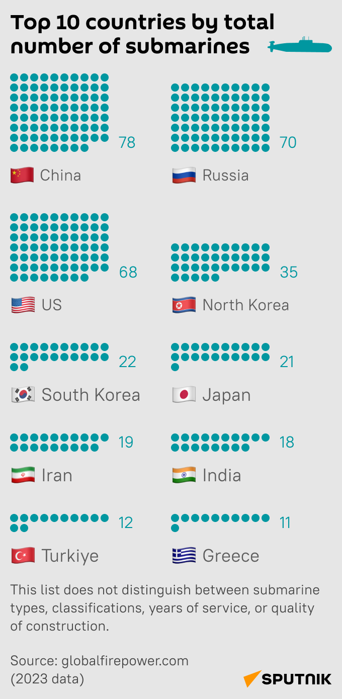 Top-10 countries by total number of submarines mob - Sputnik International