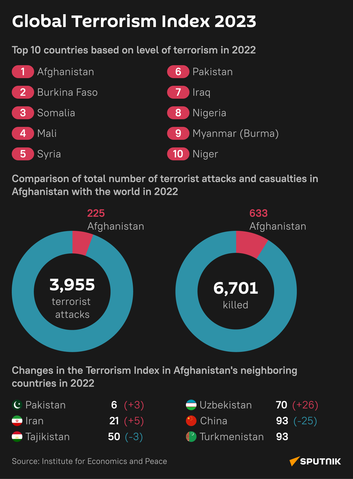 Global Terrorism Index 2023 - desktop  - Sputnik International