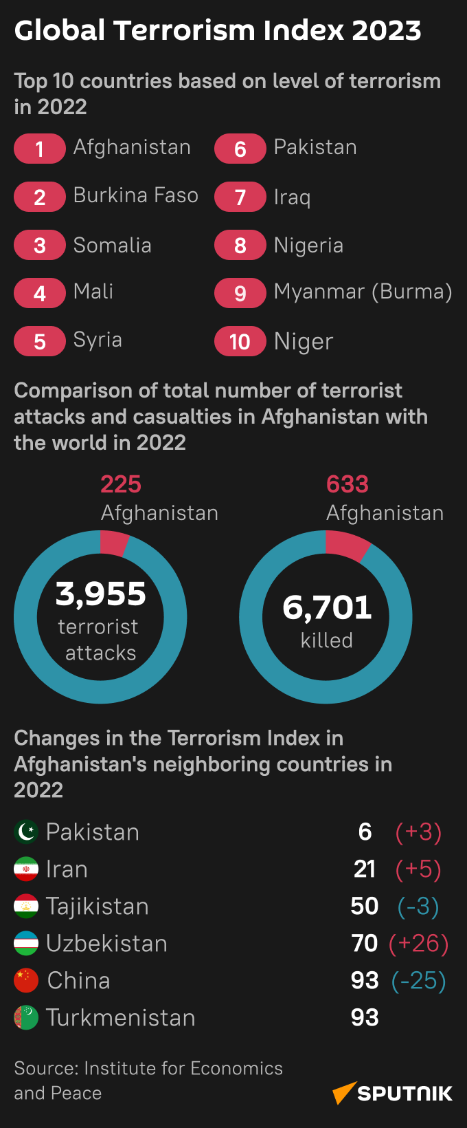 Global Terrorism Index 2023 - mobile - Sputnik International