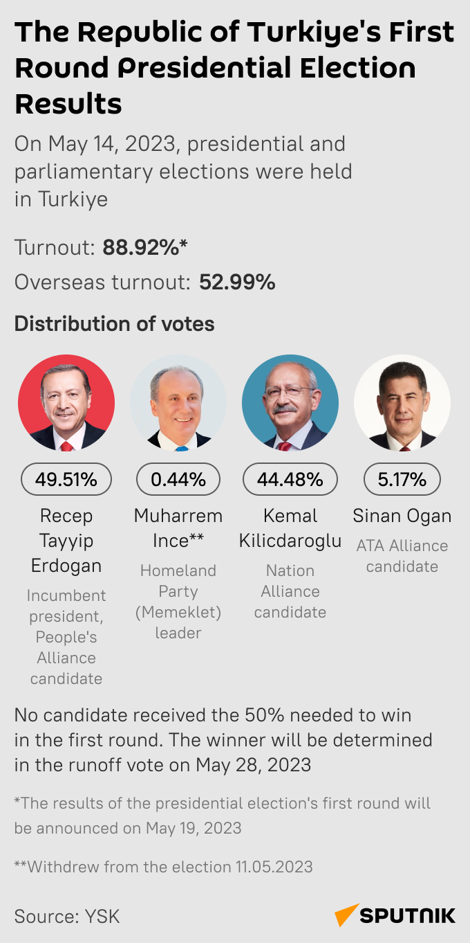 Results of First Round of Presidential Election in Republic of Turkiye - Sputnik International