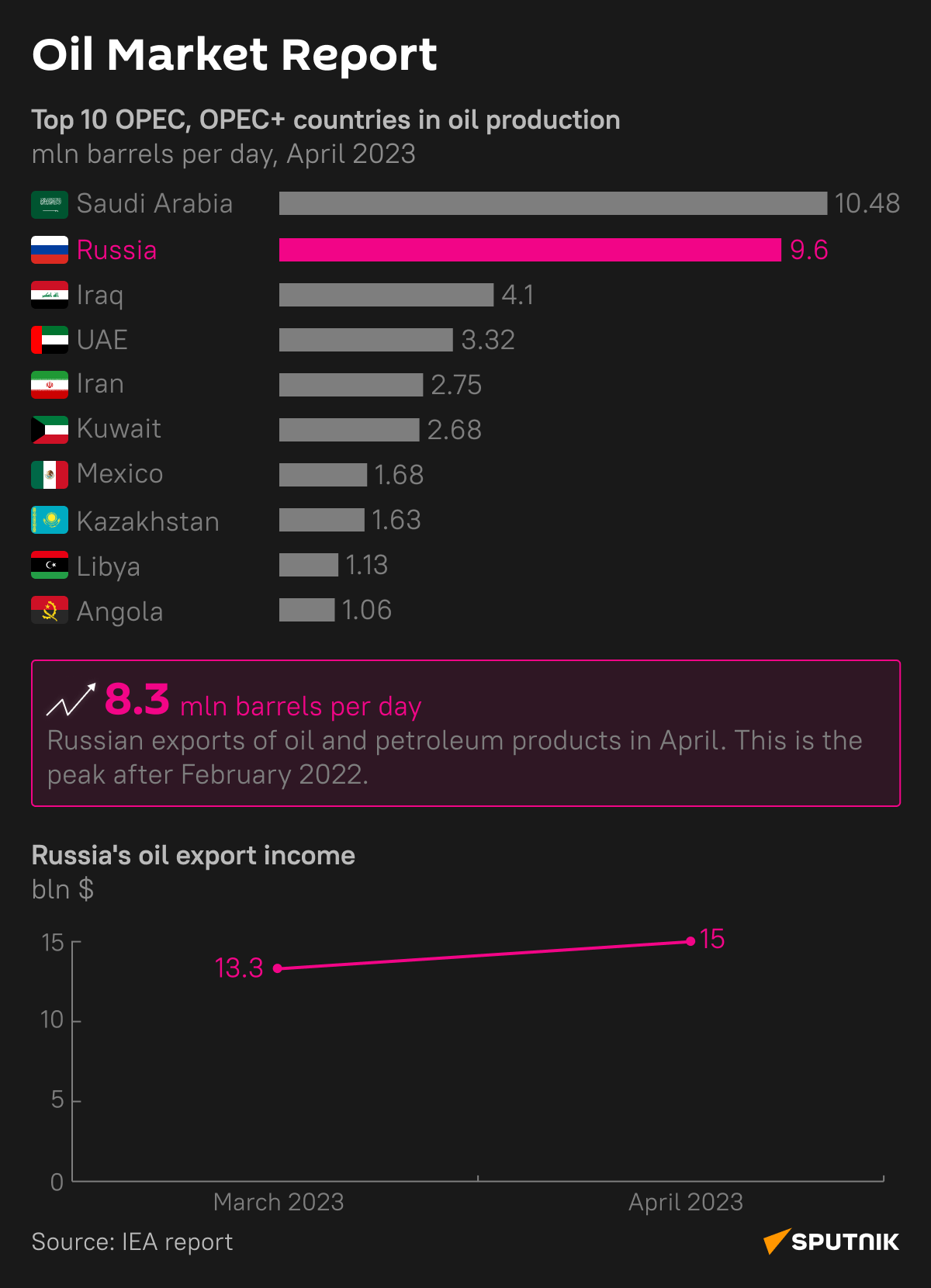 Oil Market Report  (Desktop) - Sputnik International