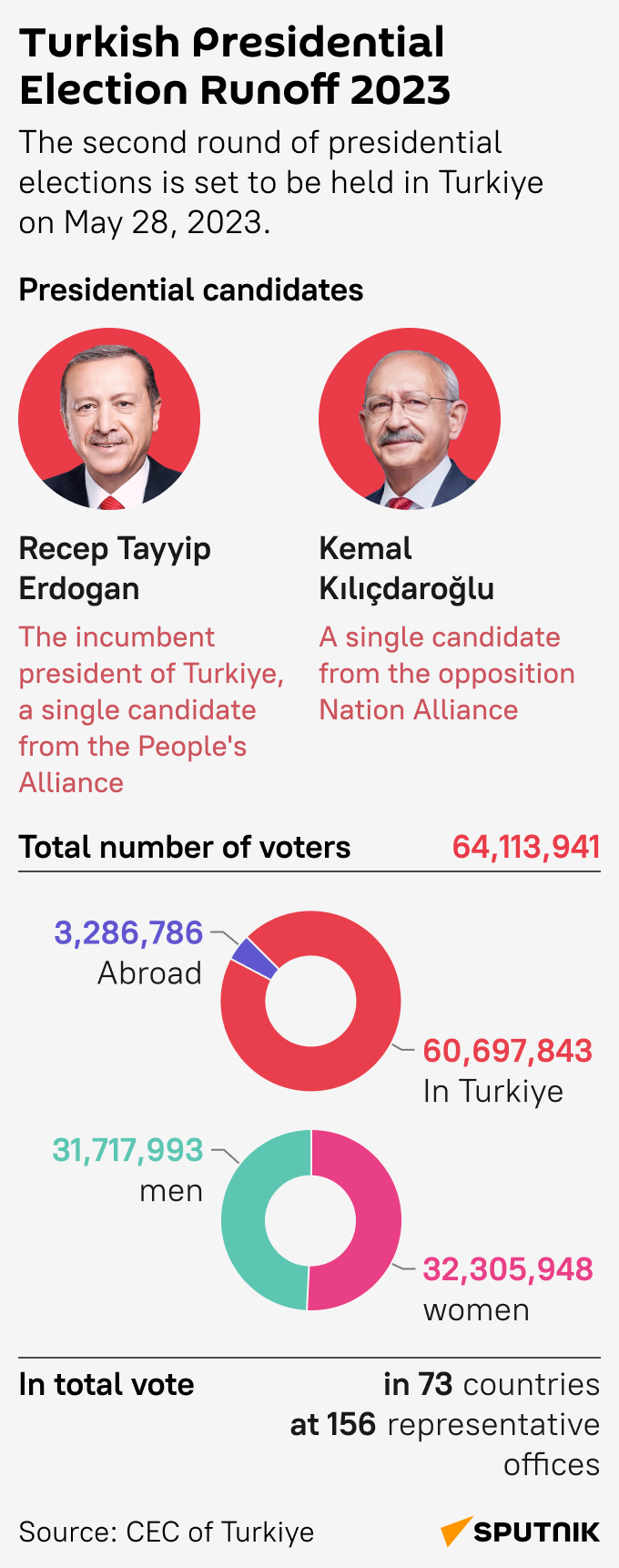 Elections in Turkey 2023 - Sputnik International