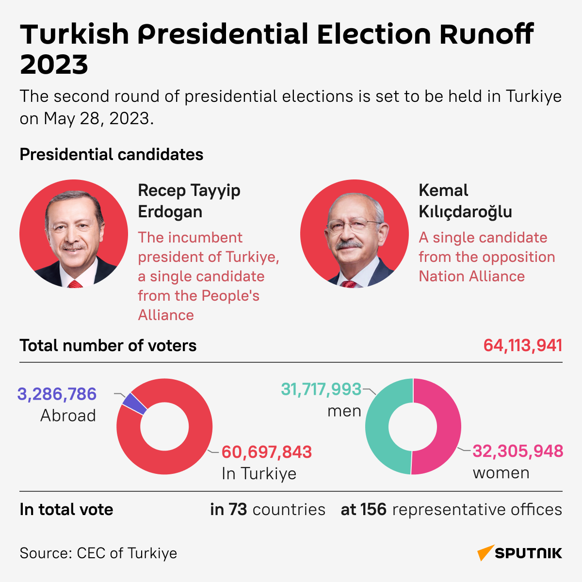 Elections in Turkey 2023 - Sputnik International