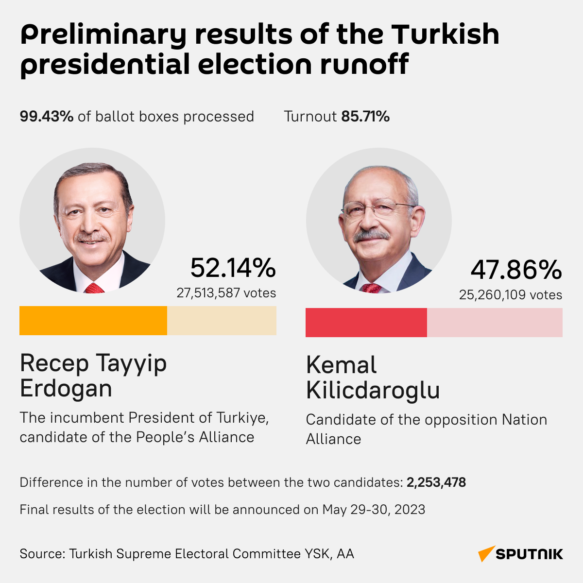 Erdogan wins desk - Sputnik International