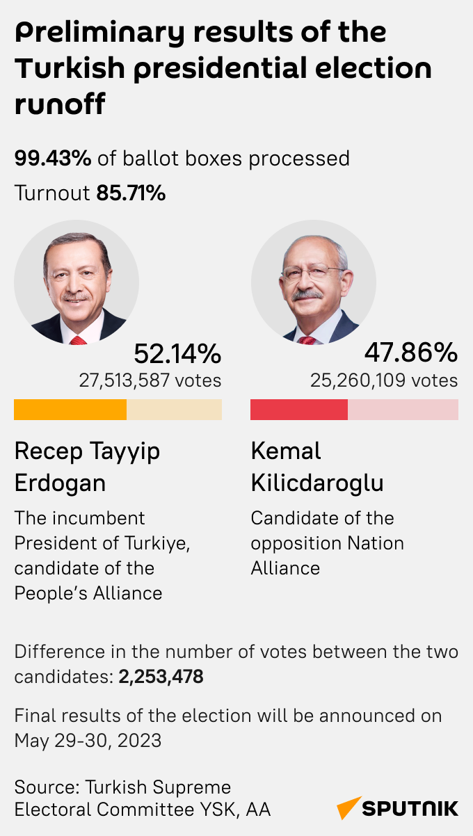 Erdogan wins mob - Sputnik International