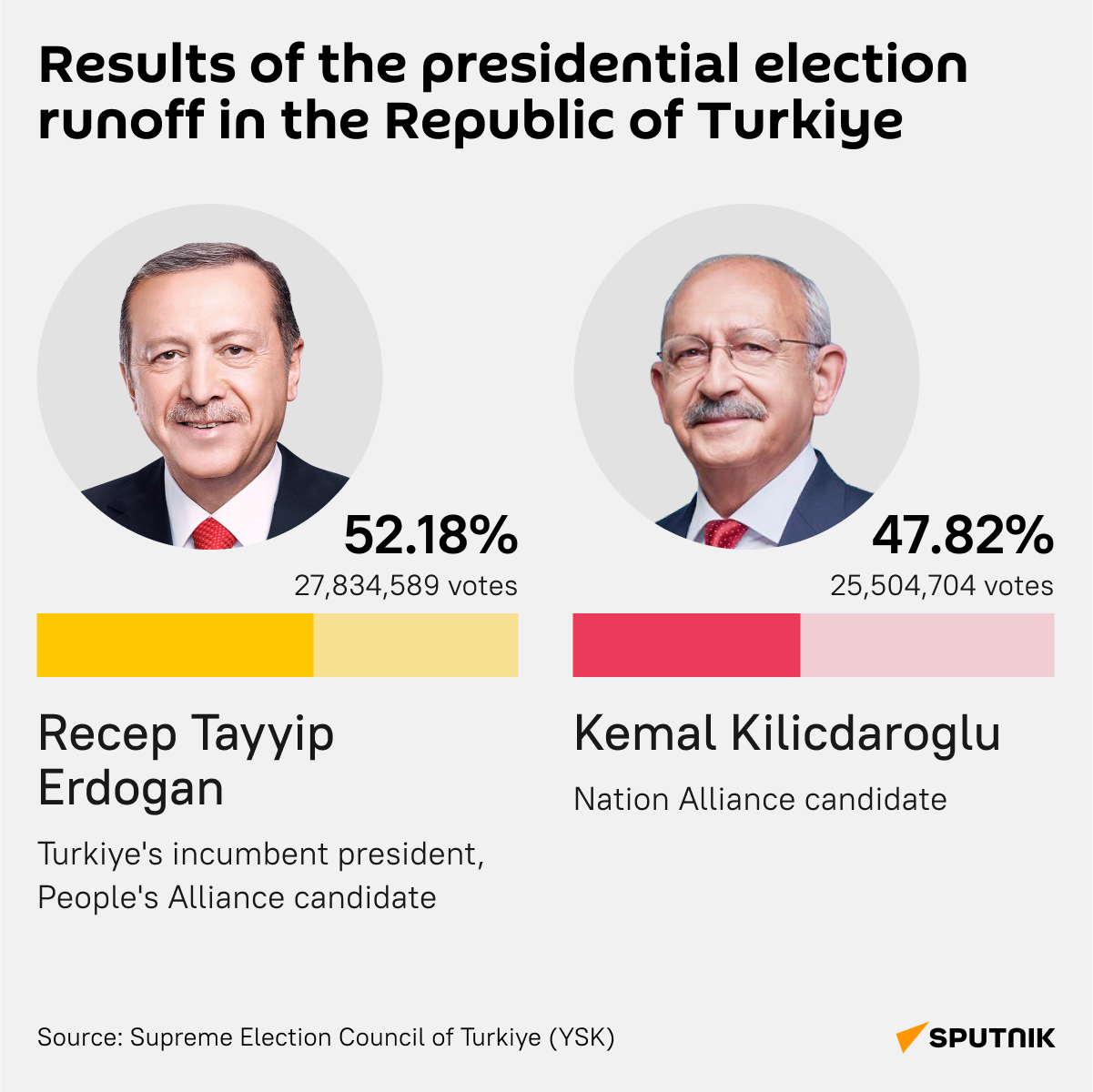 Erdogan Receives 52.18% of Vote in Turkish Presidential Election - Sputnik International