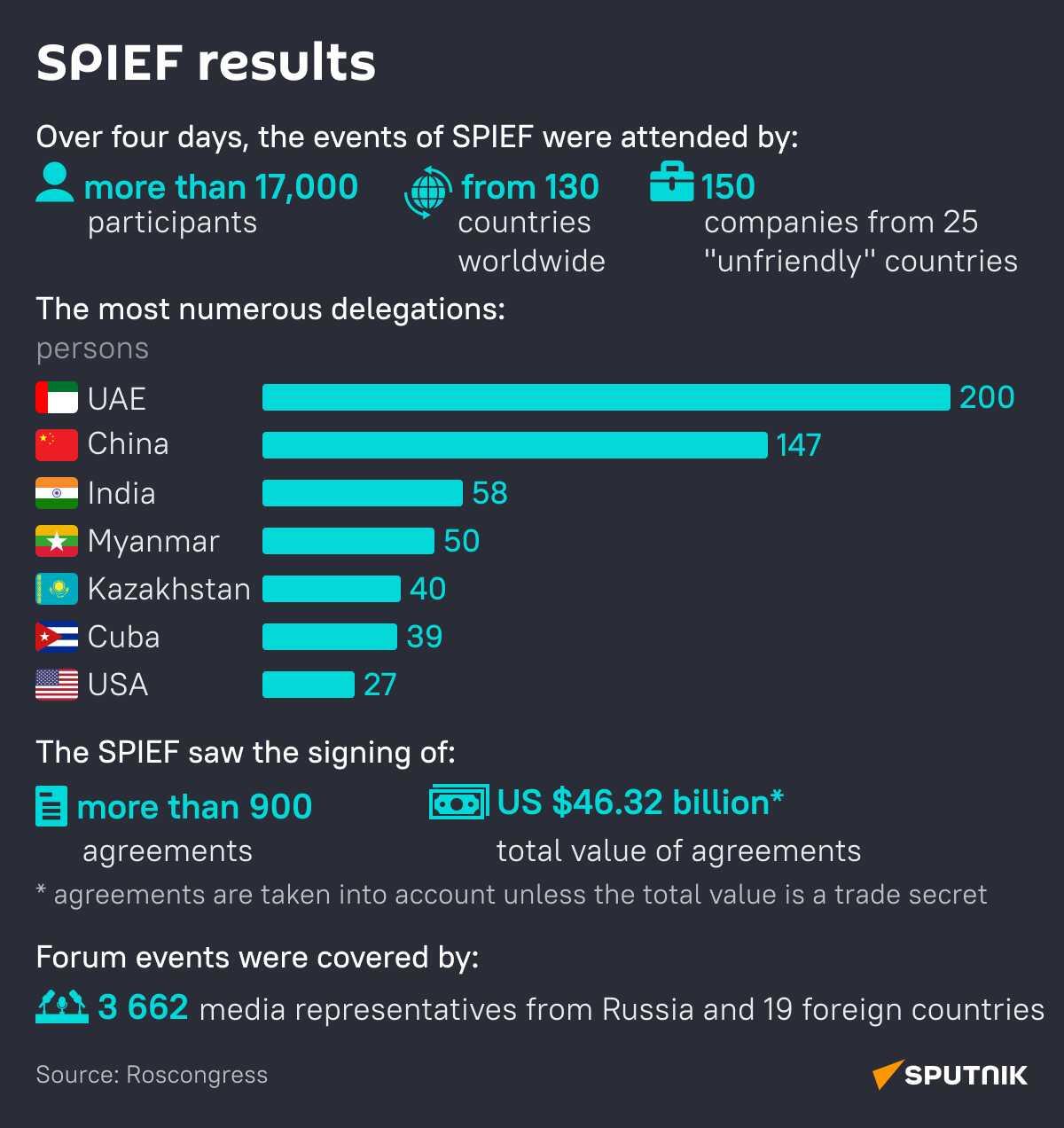 SPIEF - Sputnik International