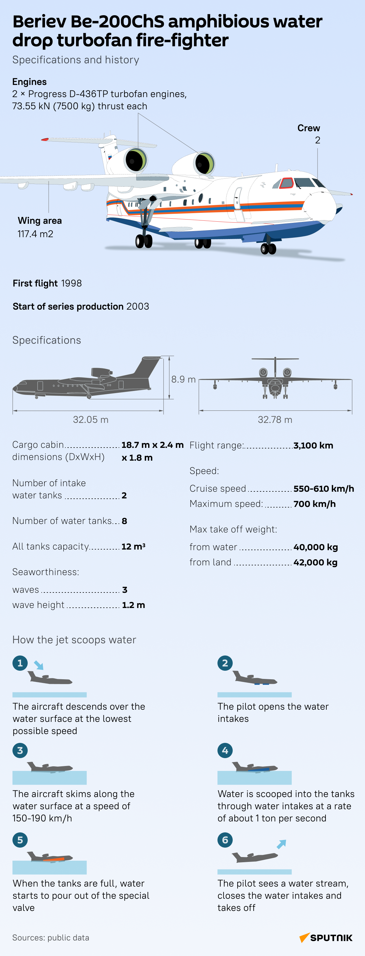 Russian Be-200 amphibious aircraft will take up fire extinguishing