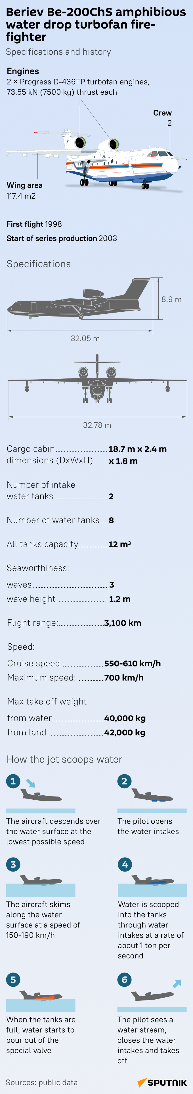 Beriev Be-200ChS amphibious water drop turbofan firefighter - Sputnik International