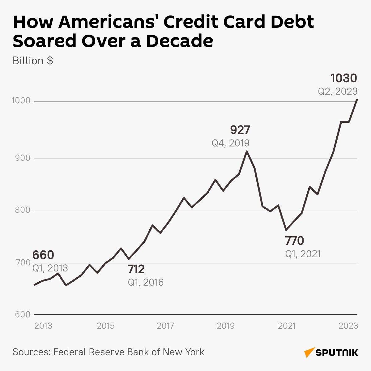 Americans' credit card debt desk - Sputnik International