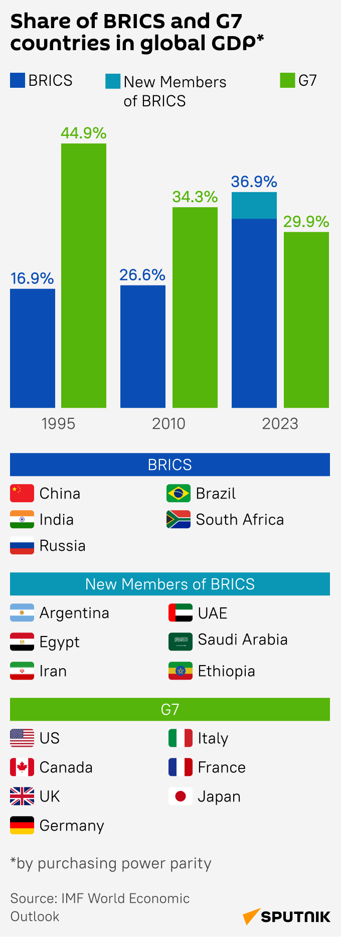 Share of BRICS and G7 Countries in Global GDP - Sputnik International