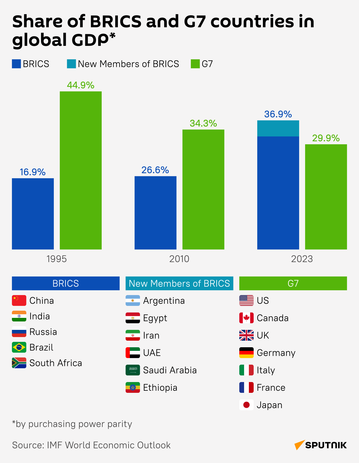 Share of BRICS and G7 Countries in Global GDP - Sputnik International