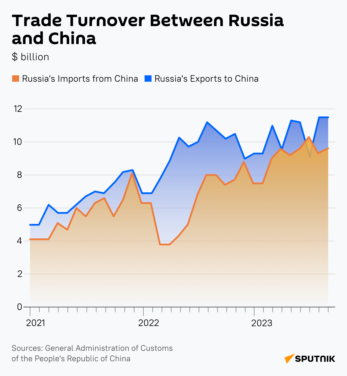 russia china trade turnover desk - Sputnik International