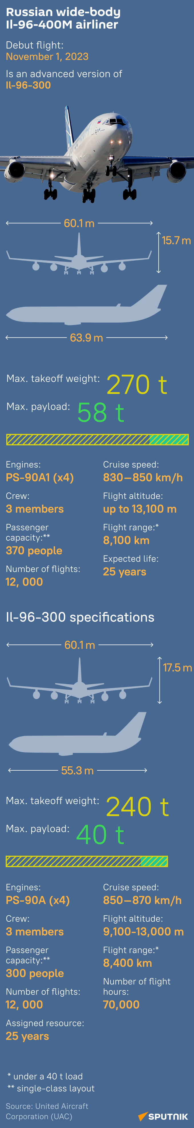 Il-96-400M - Sputnik International