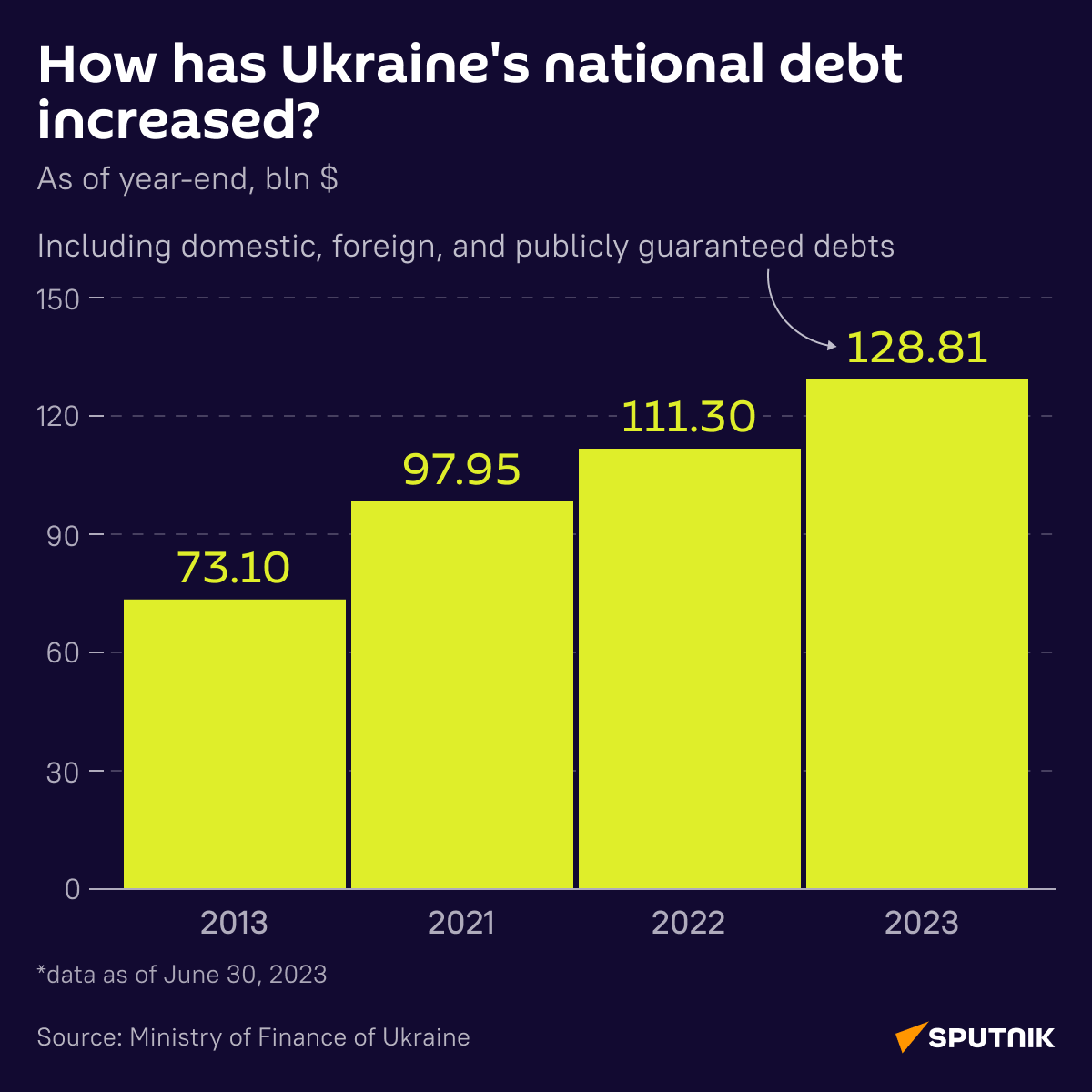Ukraine's national debt over 10 years. - Sputnik International