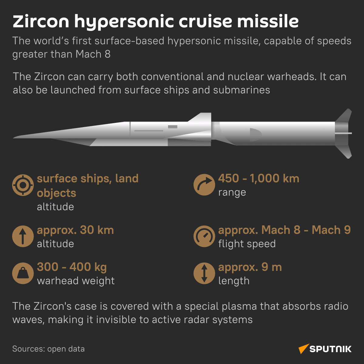 Zircon Hypersonic Cruise Missile - Sputnik International