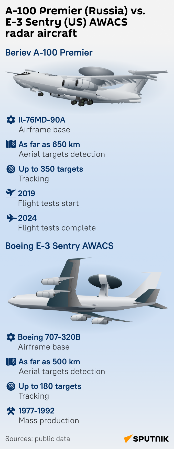 Beriev A-100 Premier vs. Boeing E-3 Sentry AWACS - Sputnik International