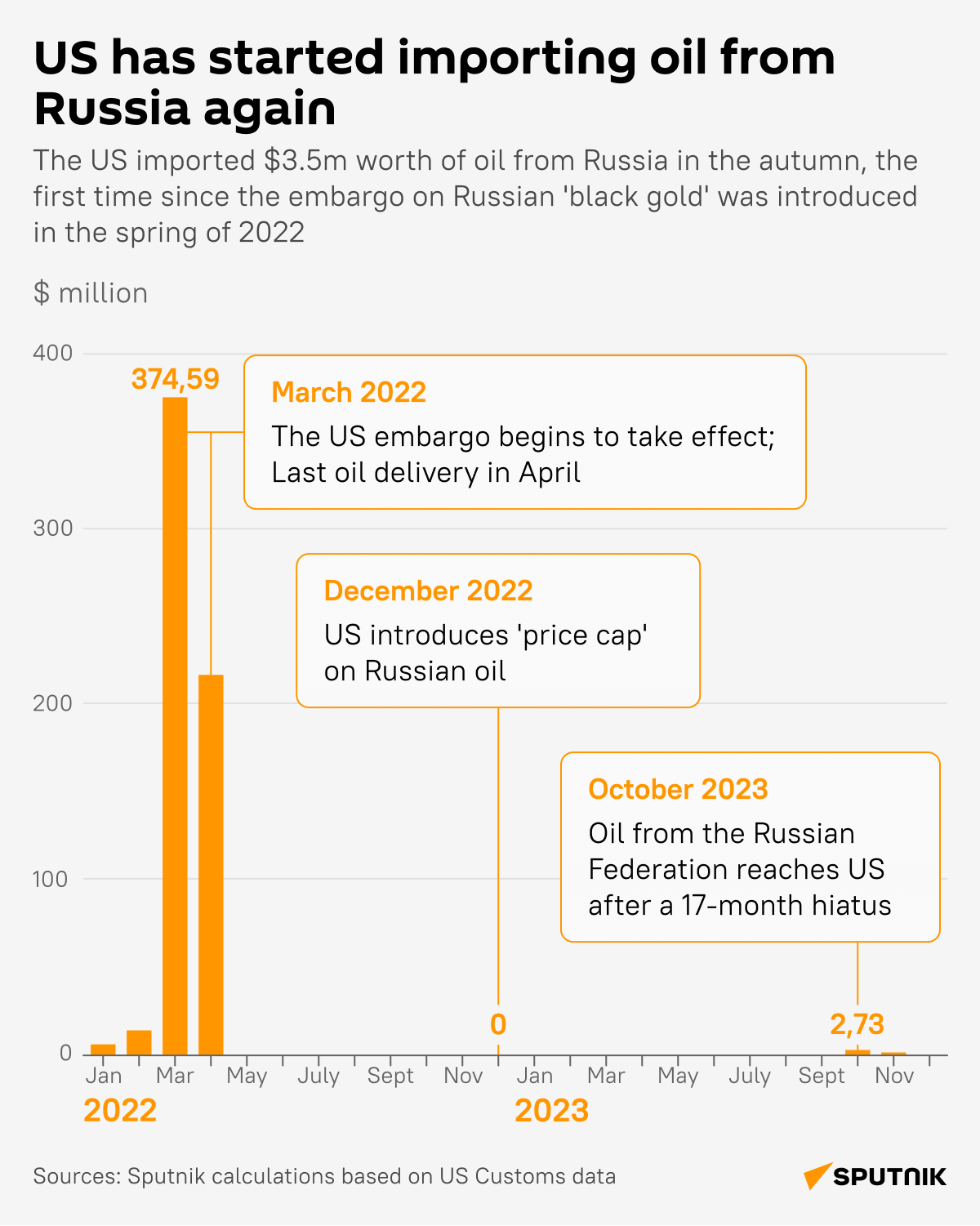 US resumes Russian oil imports - Sputnik International