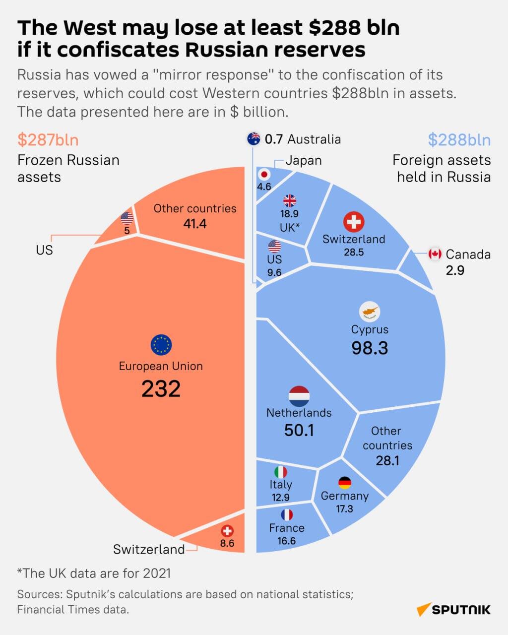 Foreign assets held in Russia - Sputnik International
