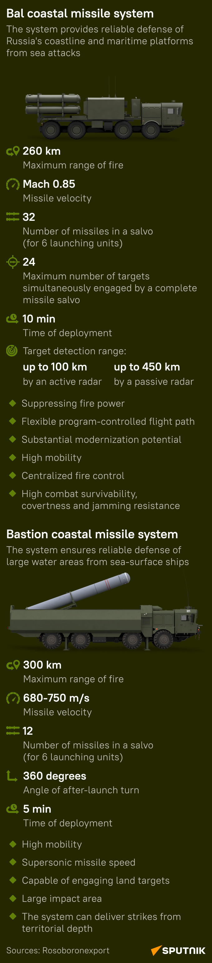 Coastal missile systems  - Sputnik International
