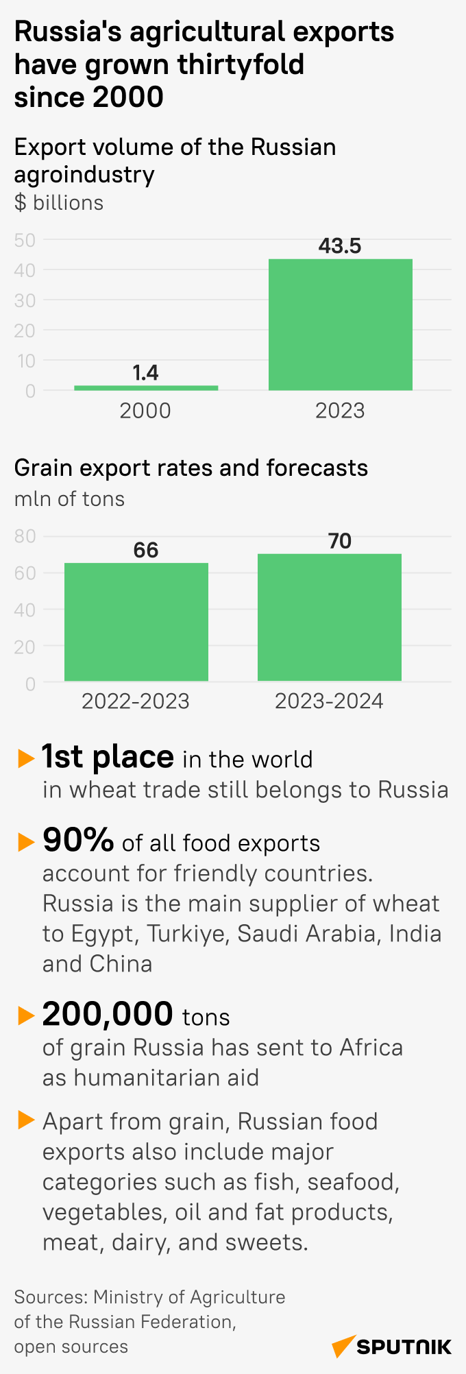 Russian agricultural export - Sputnik International