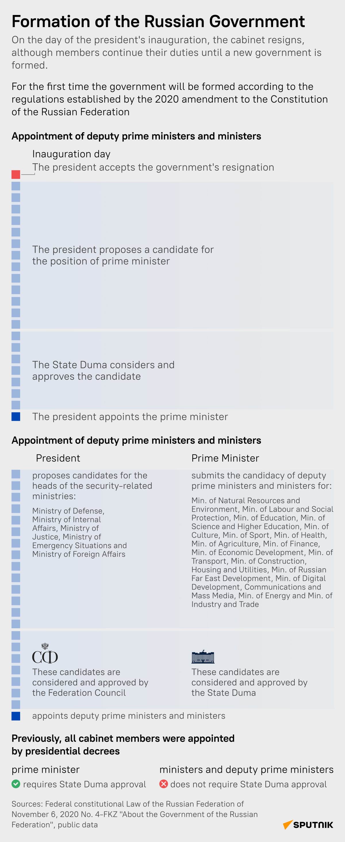 How is the Russian Government Appointed?