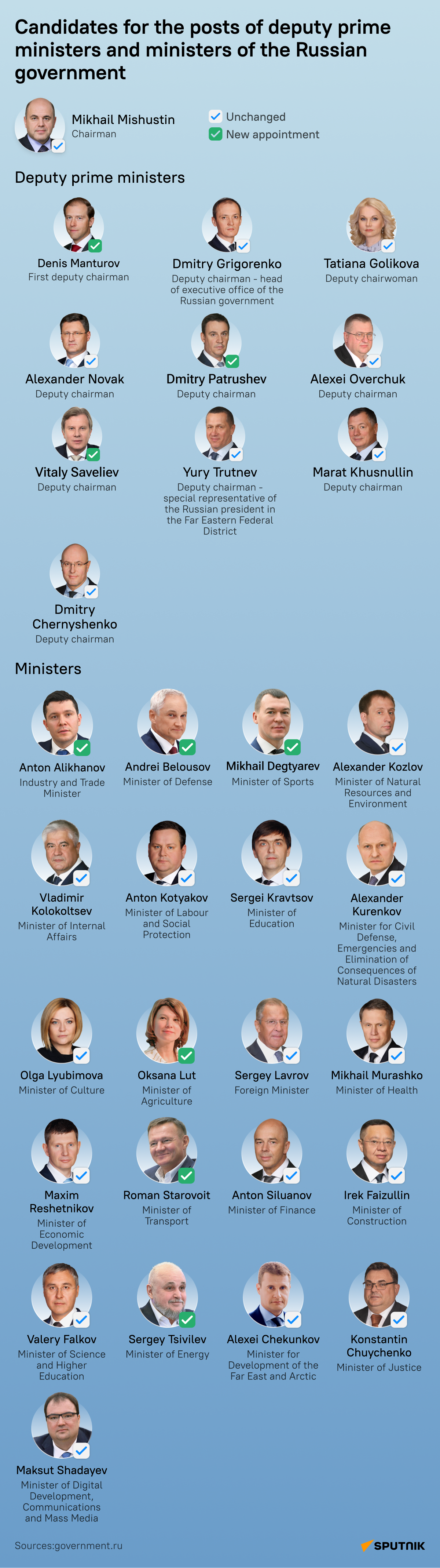 Who is Who in Moscow: Likely Makeup of New Russian Government DESK - Sputnik International
