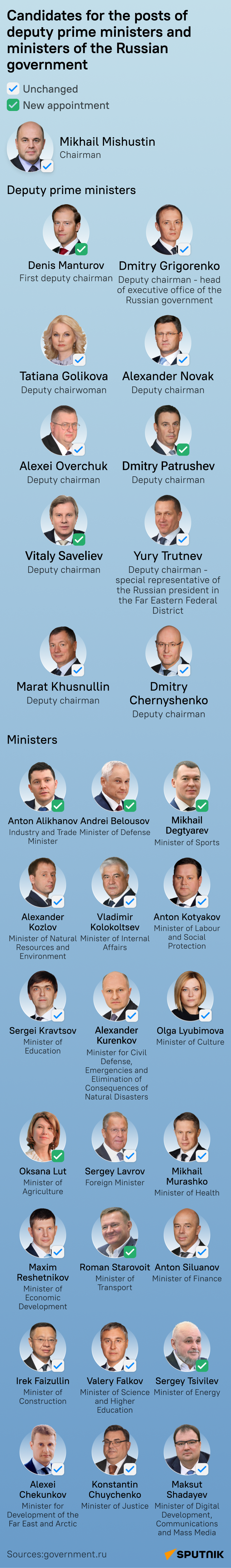 Who is Who in Moscow: Likely Makeup of New Russian Government MOB - Sputnik International