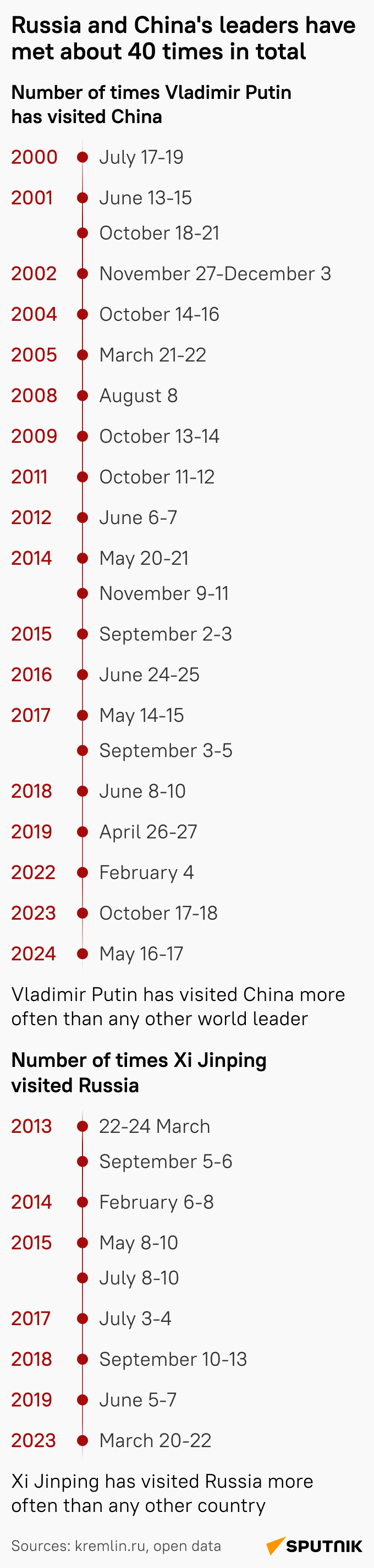 How Many Times Vladimir Putin and Xi Jinping Met - Sputnik International