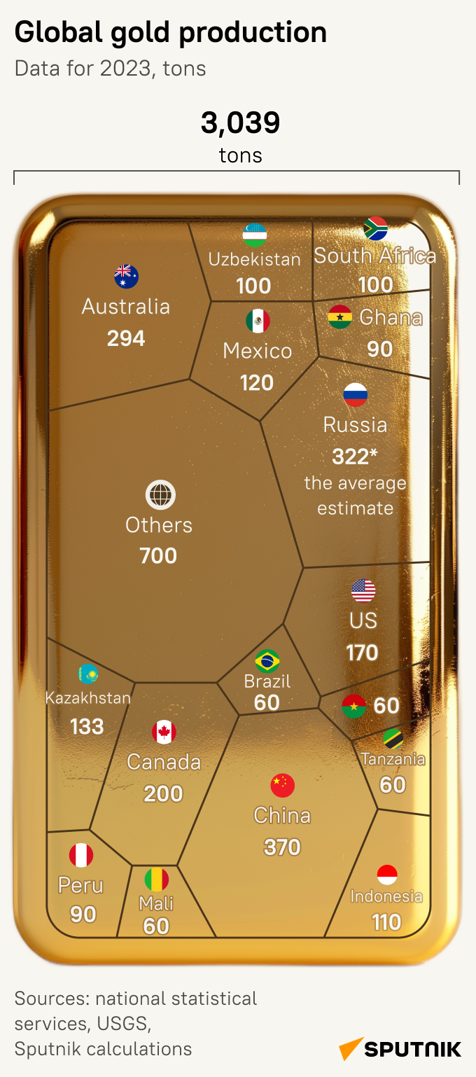 Top Gold Producing Countries - Sputnik International