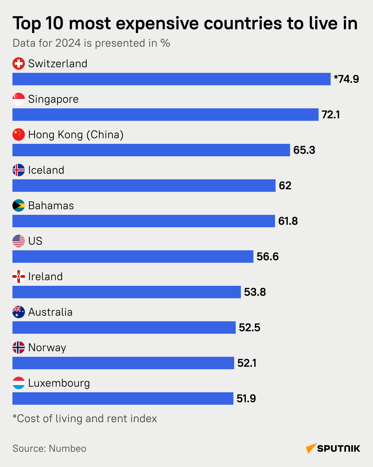 Top 10 most expensive countries - Sputnik International