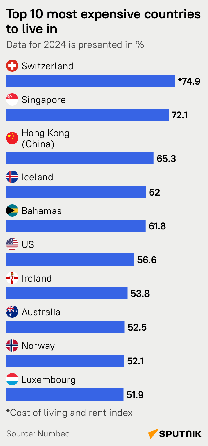 Top 10 most expensive countries - Sputnik International