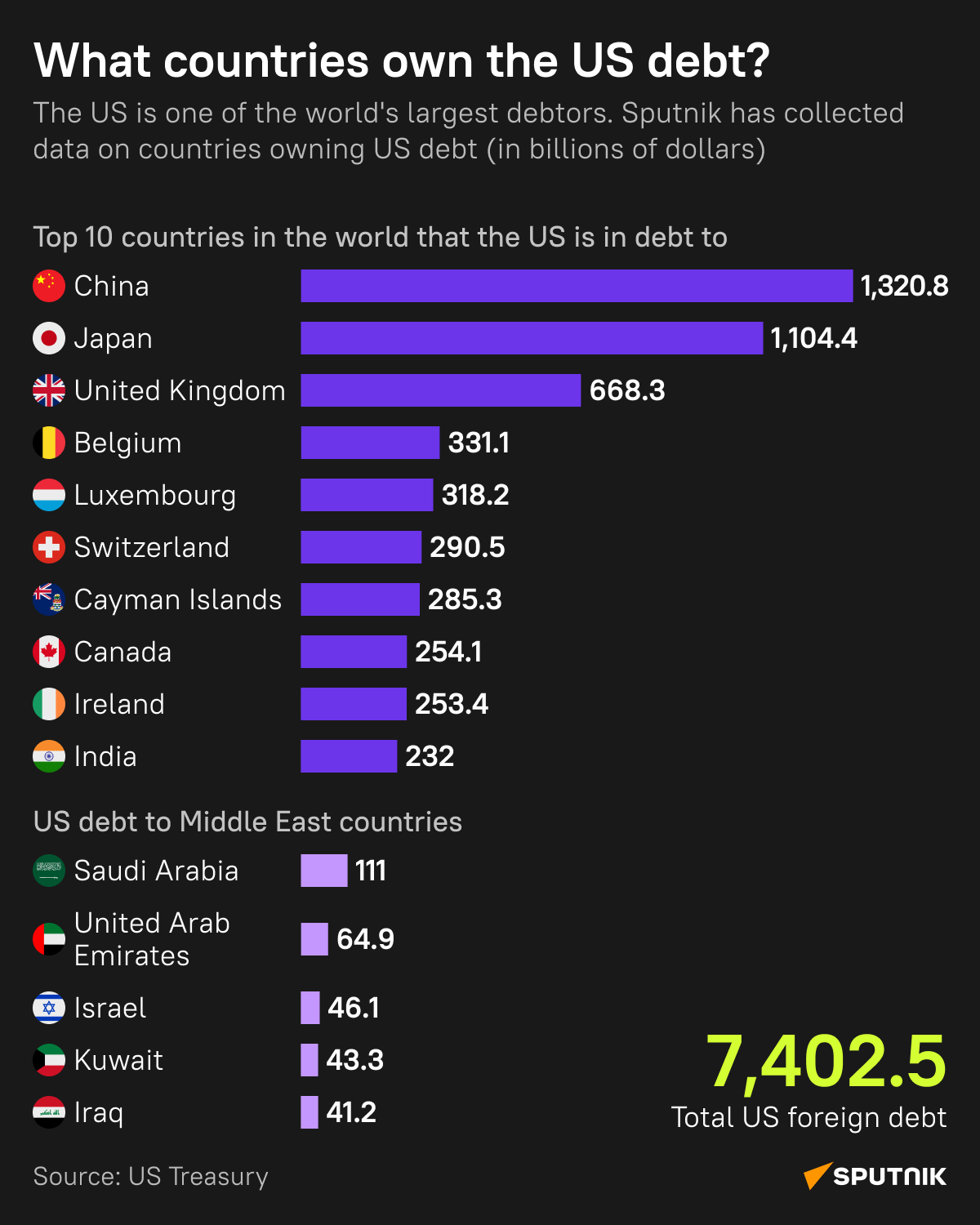 What countries own the US debt? - Sputnik International