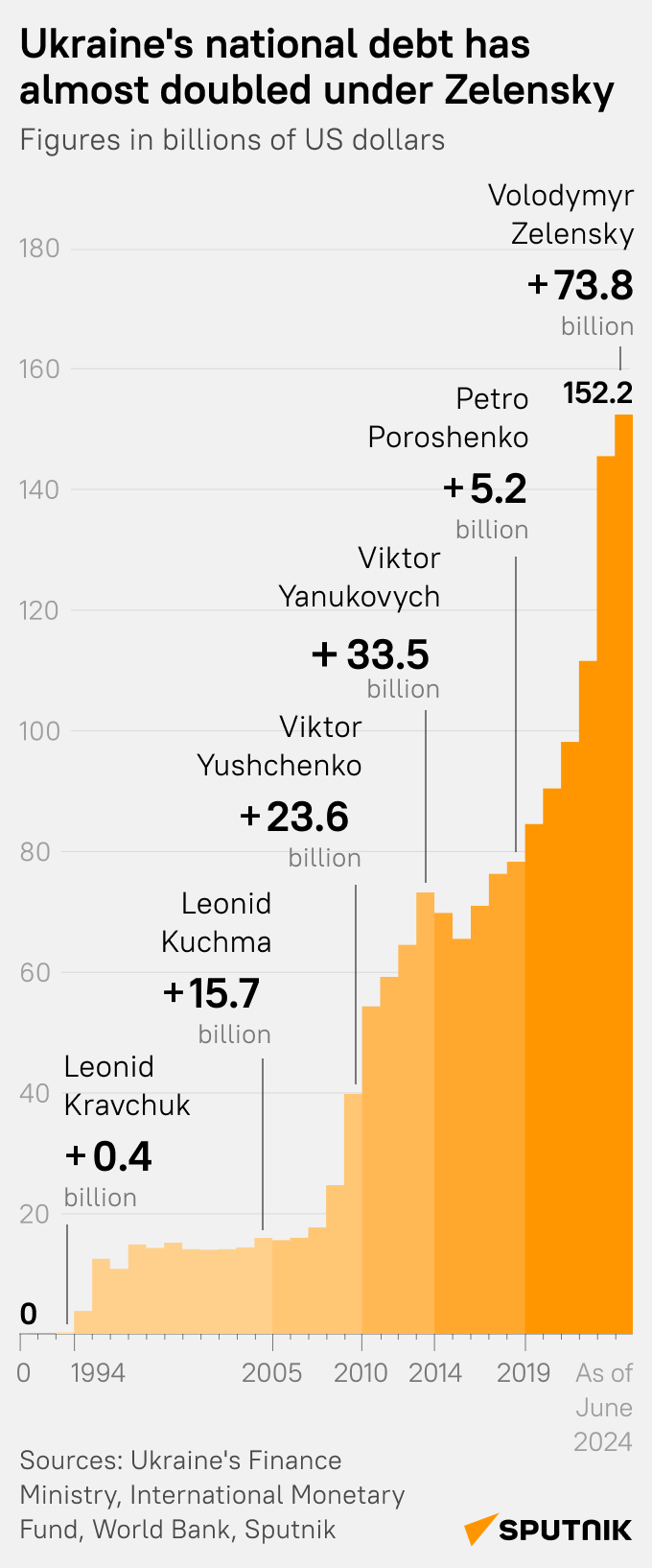 Ukraine's state debt - Sputnik International