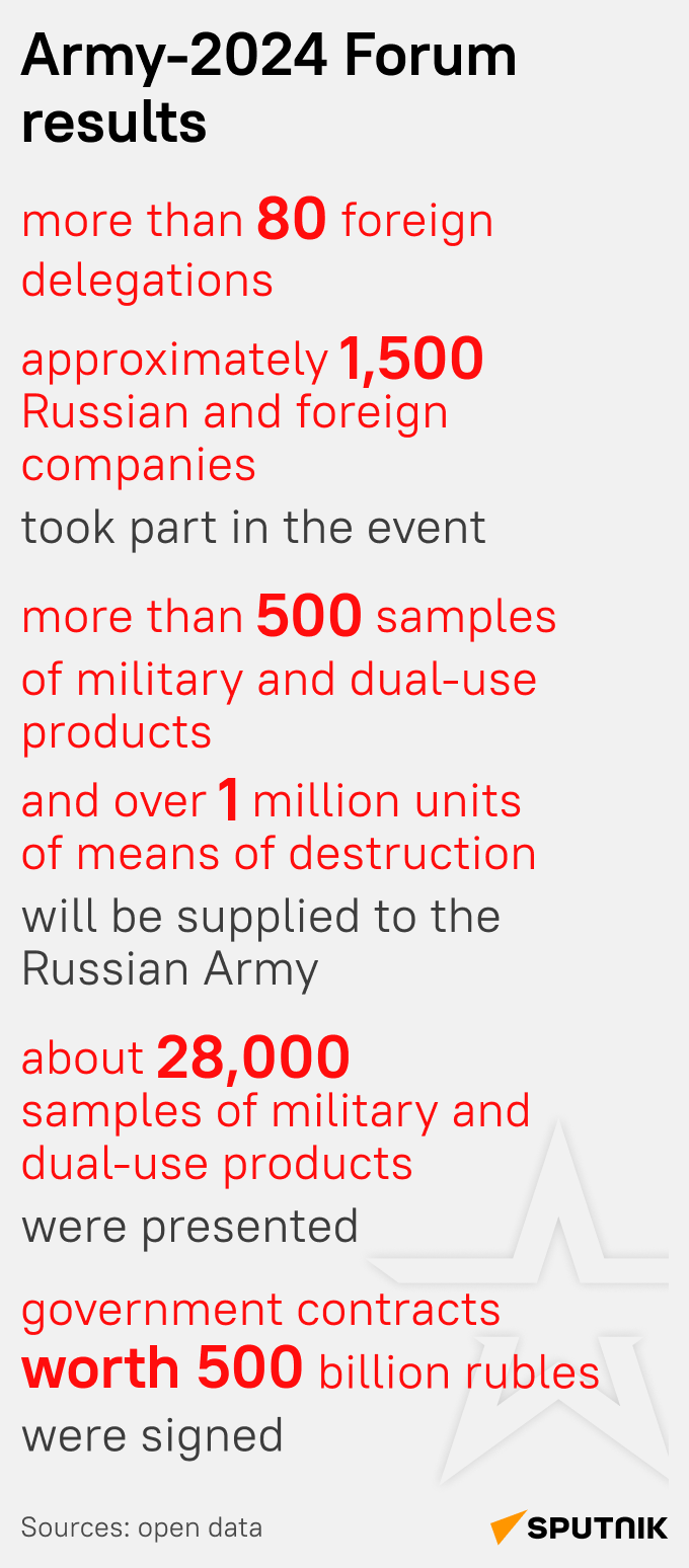 Army-2024 Forum - Sputnik International