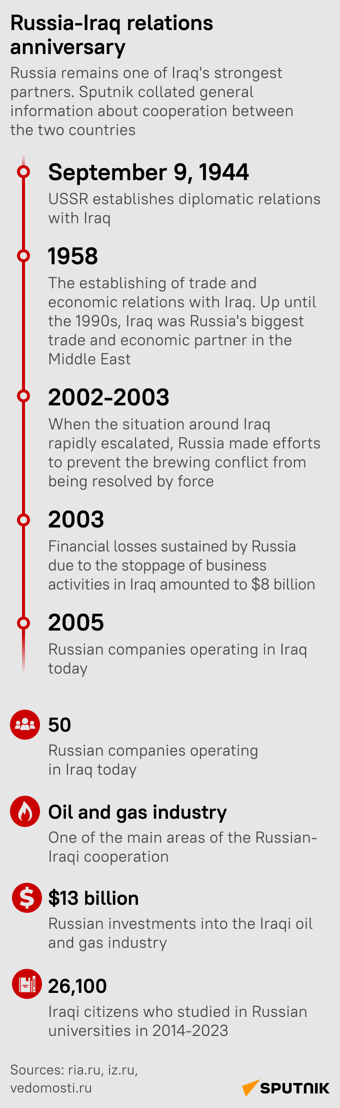 Russia's and Iraq's Mutual History of Partnership - Sputnik International