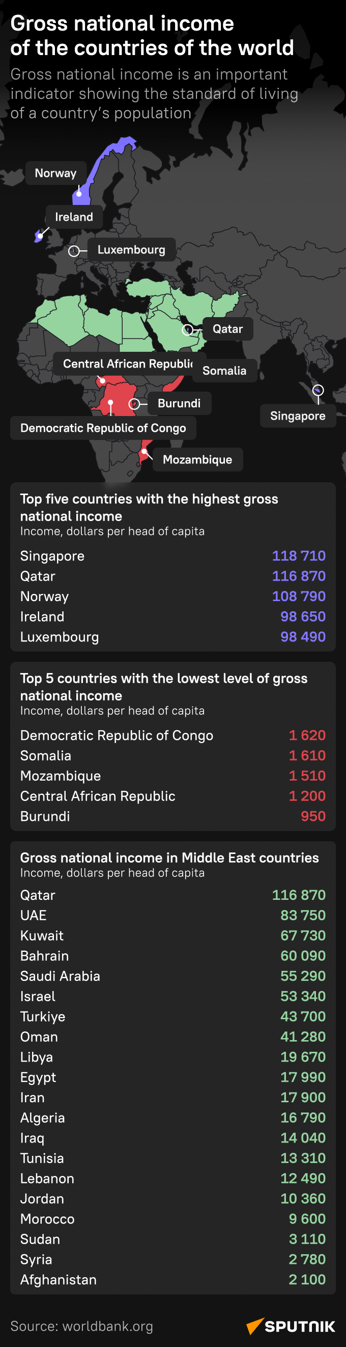 Gross National Income of the Countries of the World - Sputnik International