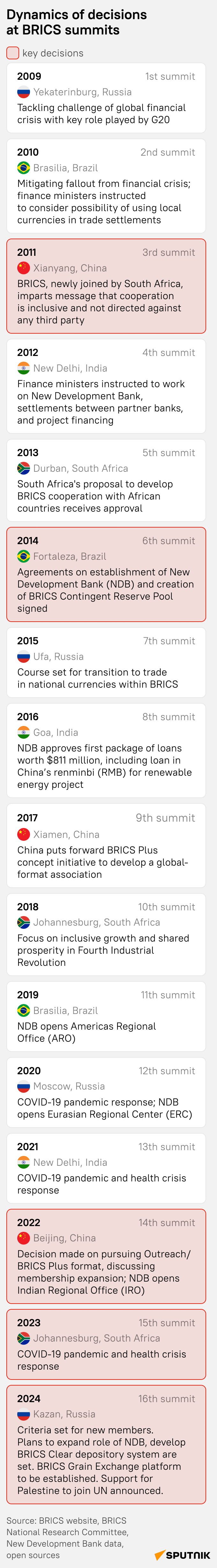 The history of BRICS summits. - Sputnik International