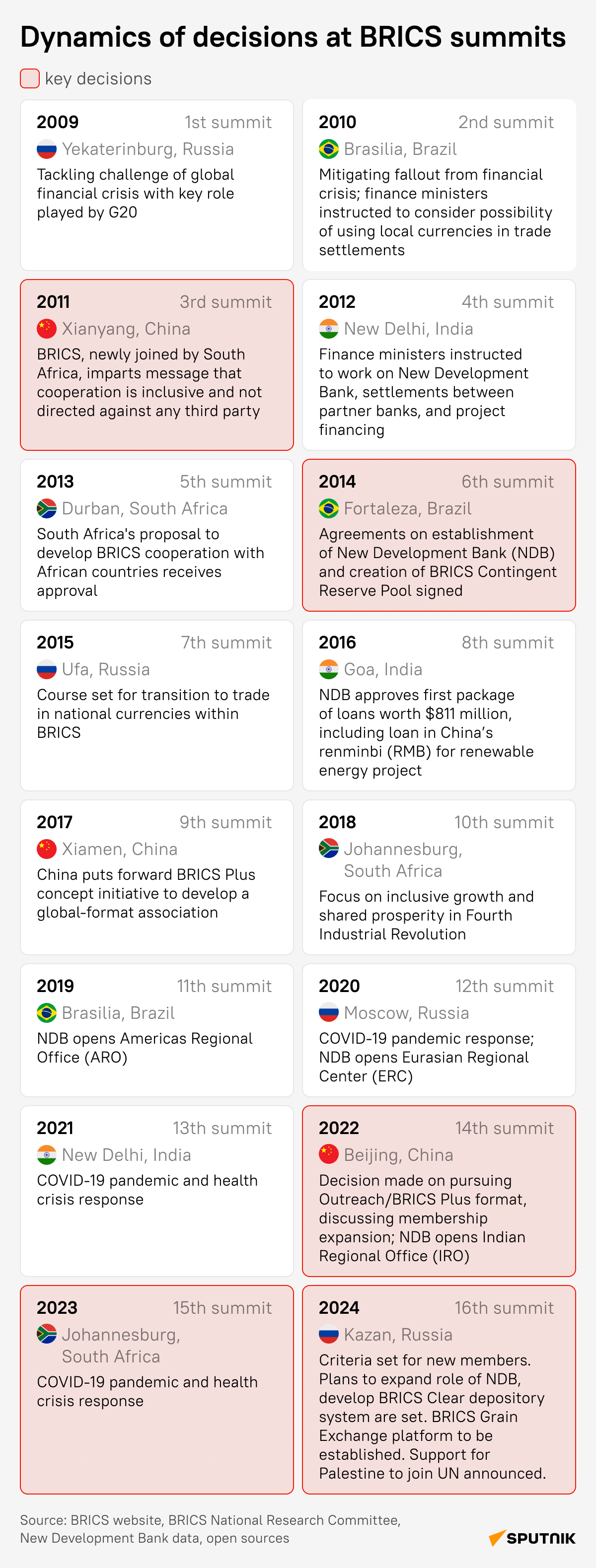 The history of BRICS summits. - Sputnik International